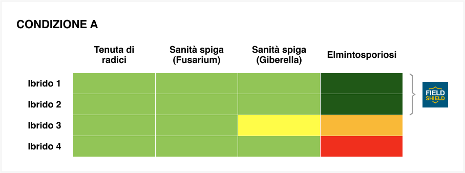 Table condizione a