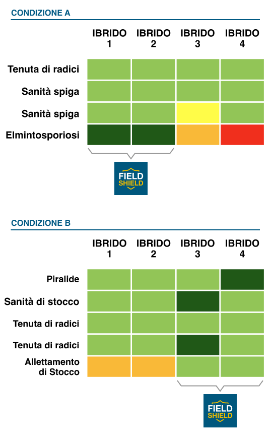 Table condizione a - b