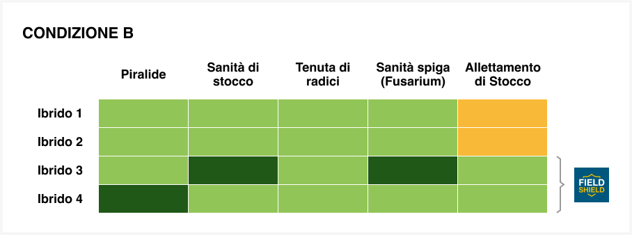 Table condizione b