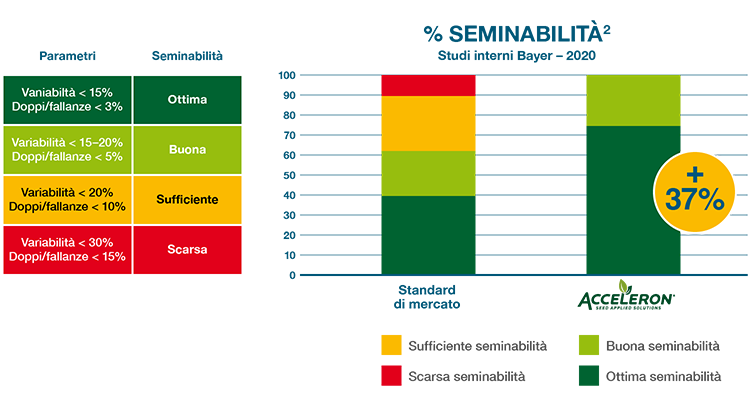 parametri seminabilità