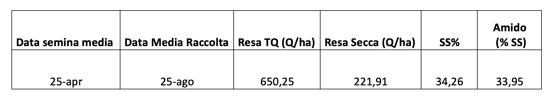 trattamenti mais