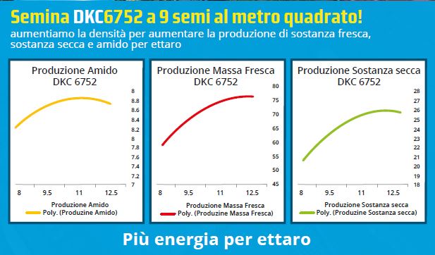 più energia per ettaro